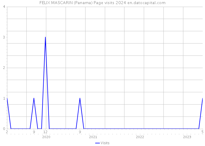 FELIX MASCARIN (Panama) Page visits 2024 