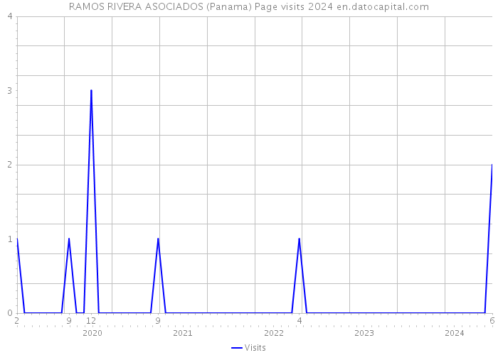 RAMOS RIVERA ASOCIADOS (Panama) Page visits 2024 