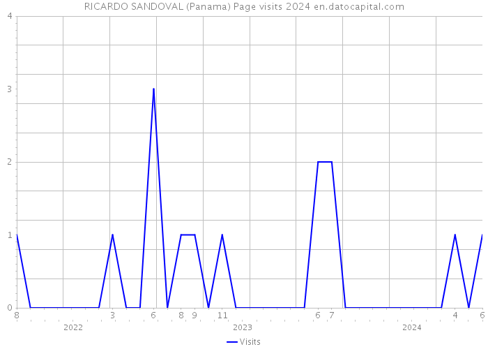 RICARDO SANDOVAL (Panama) Page visits 2024 