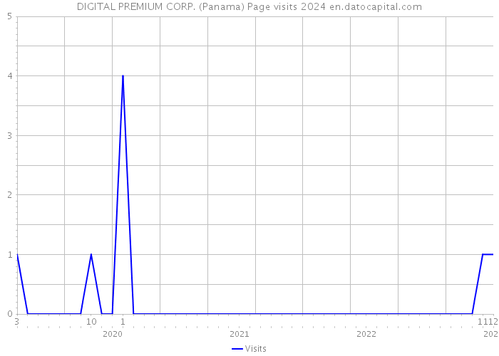 DIGITAL PREMIUM CORP. (Panama) Page visits 2024 