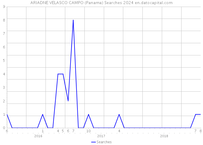 ARIADNE VELASCO CAMPO (Panama) Searches 2024 