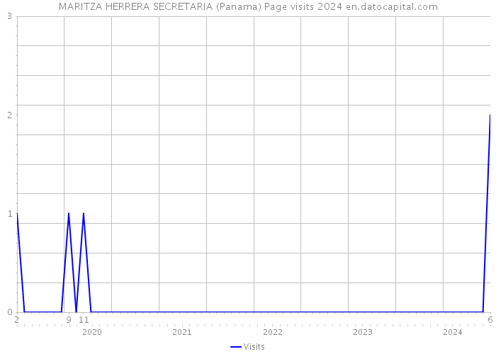 MARITZA HERRERA SECRETARIA (Panama) Page visits 2024 