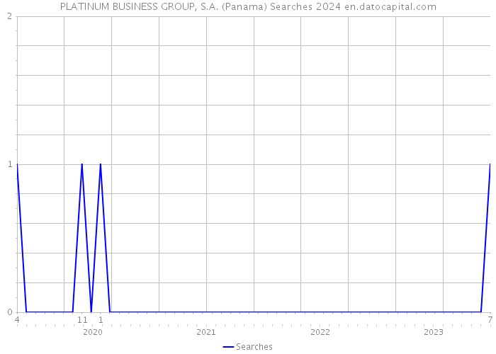 PLATINUM BUSINESS GROUP, S.A. (Panama) Searches 2024 