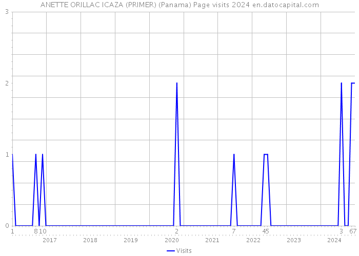 ANETTE ORILLAC ICAZA (PRIMER) (Panama) Page visits 2024 