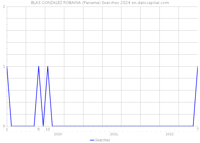BLAS GONZALEZ ROBAINA (Panama) Searches 2024 