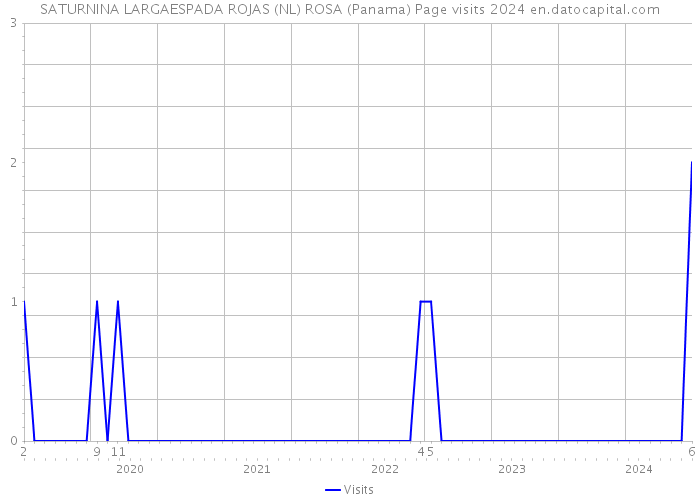 SATURNINA LARGAESPADA ROJAS (NL) ROSA (Panama) Page visits 2024 