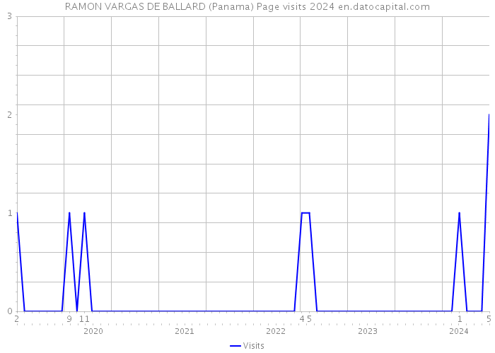 RAMON VARGAS DE BALLARD (Panama) Page visits 2024 