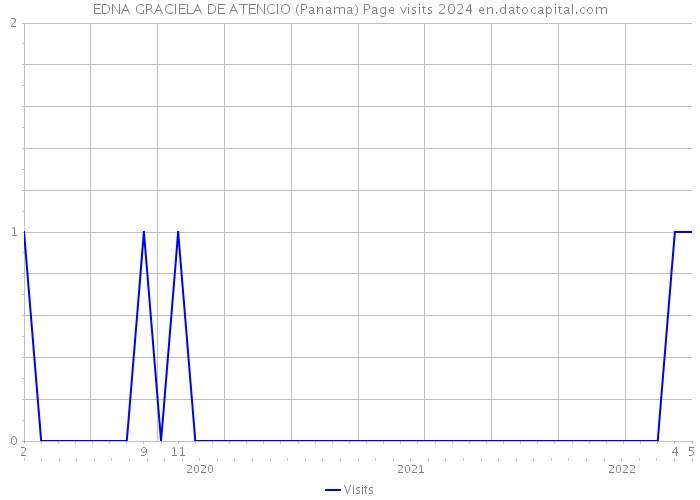 EDNA GRACIELA DE ATENCIO (Panama) Page visits 2024 
