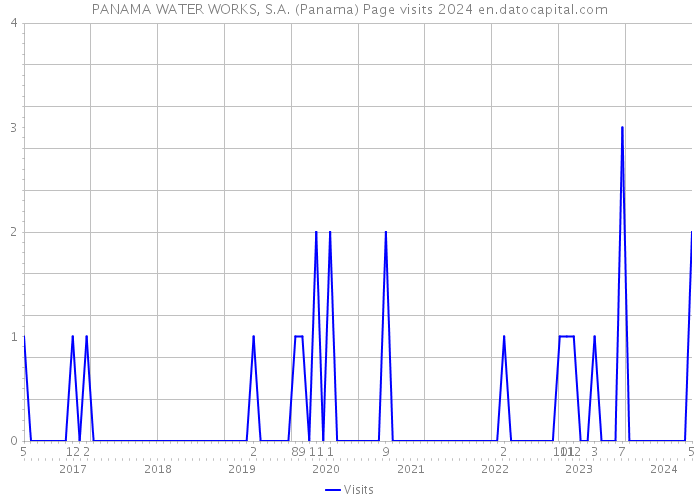 PANAMA WATER WORKS, S.A. (Panama) Page visits 2024 