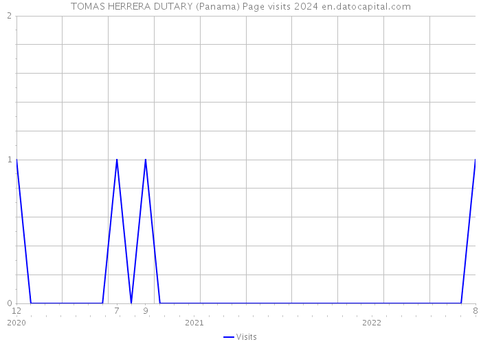 TOMAS HERRERA DUTARY (Panama) Page visits 2024 