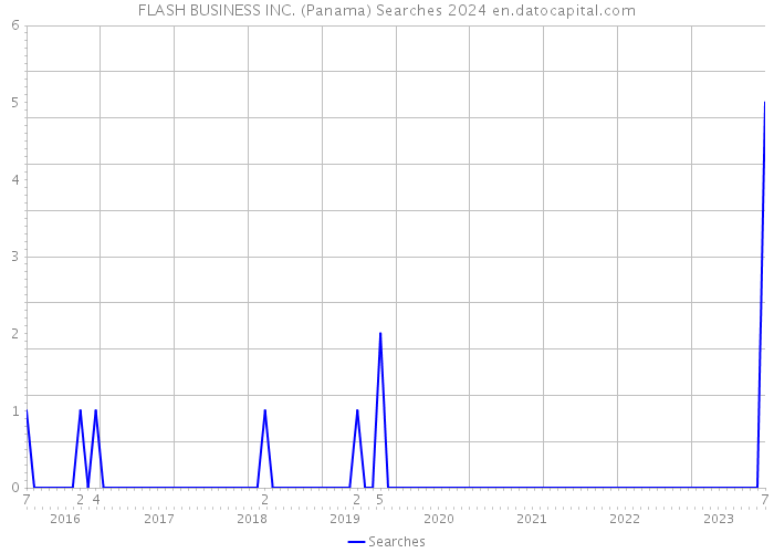 FLASH BUSINESS INC. (Panama) Searches 2024 