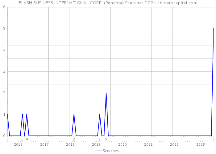 FLASH BUSINESS INTERNATIONAL CORP. (Panama) Searches 2024 