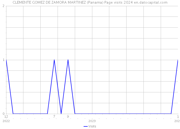CLEMENTE GOMEZ DE ZAMORA MARTINEZ (Panama) Page visits 2024 