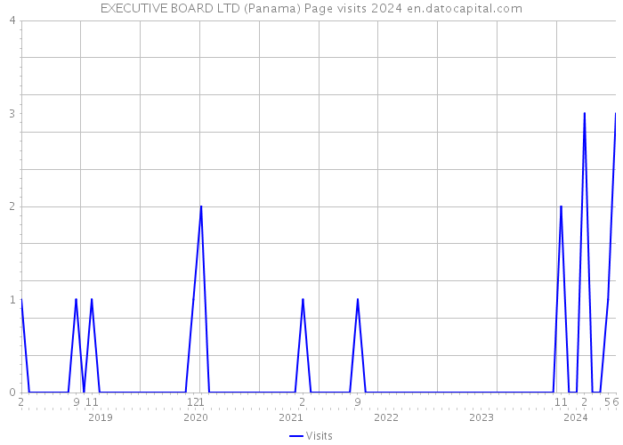 EXECUTIVE BOARD LTD (Panama) Page visits 2024 
