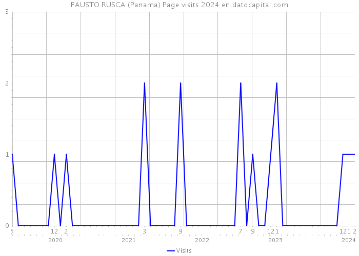 FAUSTO RUSCA (Panama) Page visits 2024 
