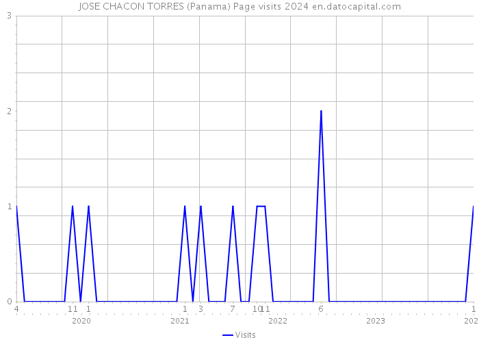 JOSE CHACON TORRES (Panama) Page visits 2024 