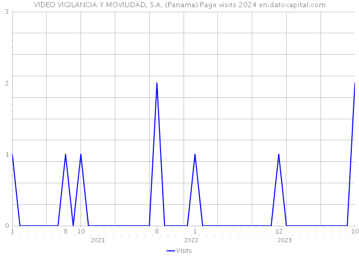 VIDEO VIGILANCIA Y MOVILIDAD, S.A. (Panama) Page visits 2024 