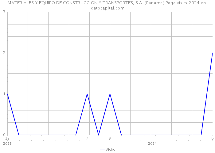 MATERIALES Y EQUIPO DE CONSTRUCCION Y TRANSPORTES, S.A. (Panama) Page visits 2024 