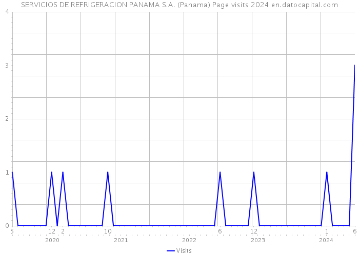 SERVICIOS DE REFRIGERACION PANAMA S.A. (Panama) Page visits 2024 