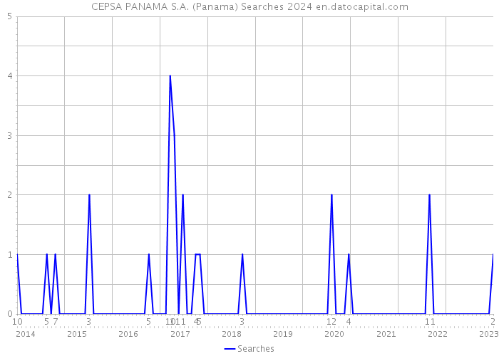 CEPSA PANAMA S.A. (Panama) Searches 2024 