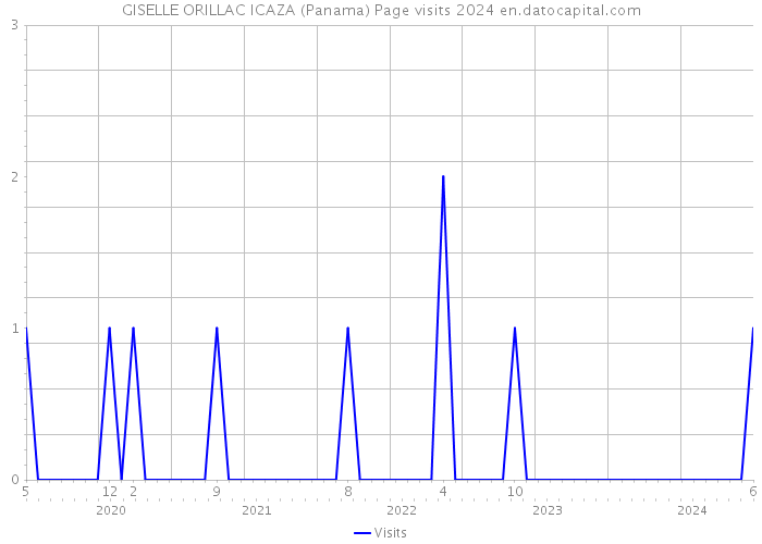 GISELLE ORILLAC ICAZA (Panama) Page visits 2024 