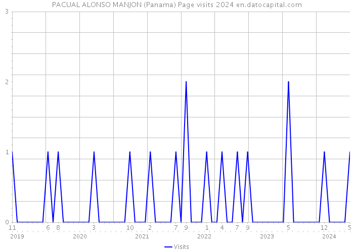 PACUAL ALONSO MANJON (Panama) Page visits 2024 