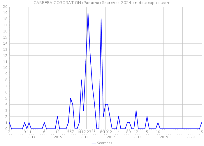 CARRERA CORORATION (Panama) Searches 2024 