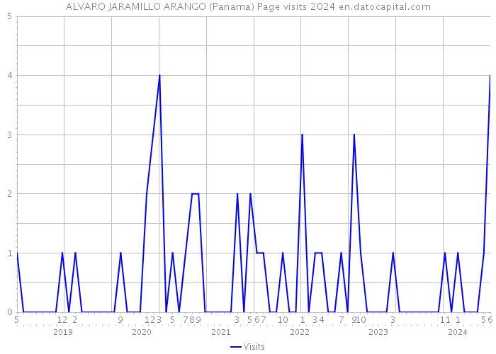 ALVARO JARAMILLO ARANGO (Panama) Page visits 2024 