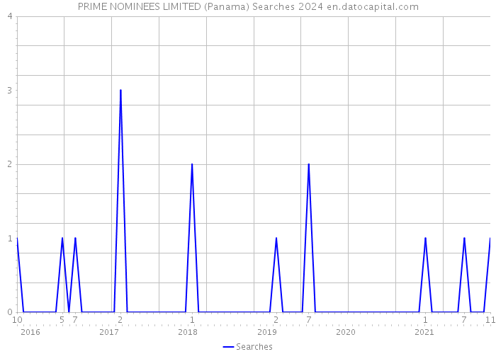 PRIME NOMINEES LIMITED (Panama) Searches 2024 