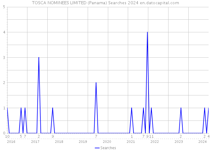 TOSCA NOMINEES LIMITED (Panama) Searches 2024 