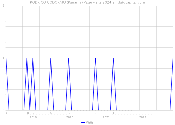 RODRIGO CODORNIU (Panama) Page visits 2024 