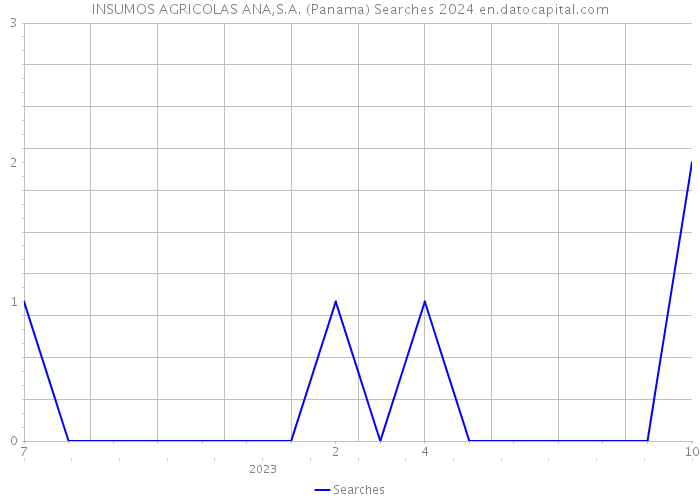 INSUMOS AGRICOLAS ANA,S.A. (Panama) Searches 2024 