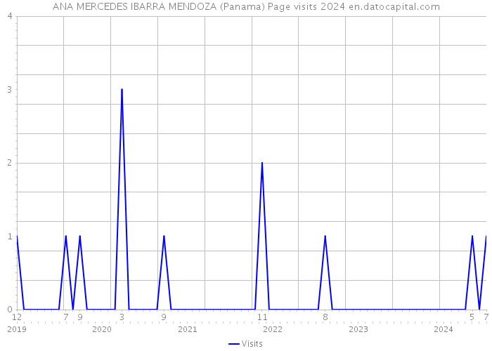 ANA MERCEDES IBARRA MENDOZA (Panama) Page visits 2024 