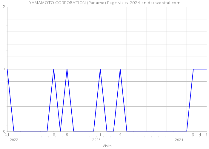 YAMAMOTO CORPORATION (Panama) Page visits 2024 