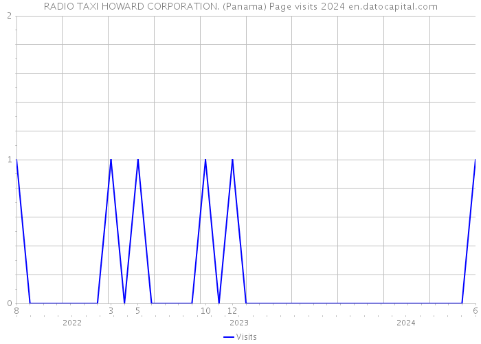 RADIO TAXI HOWARD CORPORATION. (Panama) Page visits 2024 
