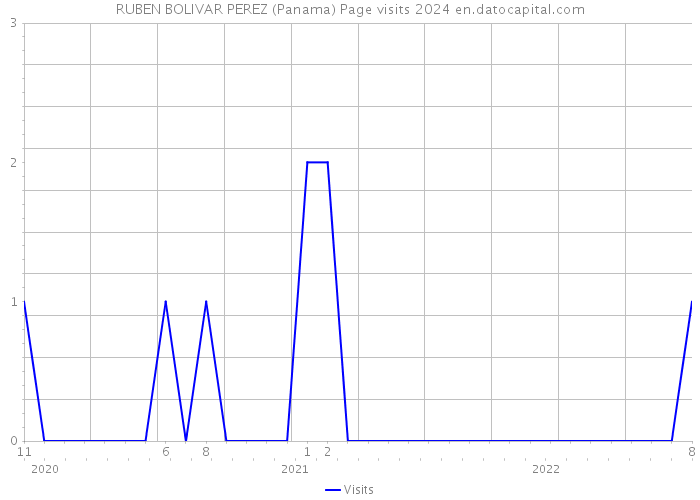 RUBEN BOLIVAR PEREZ (Panama) Page visits 2024 