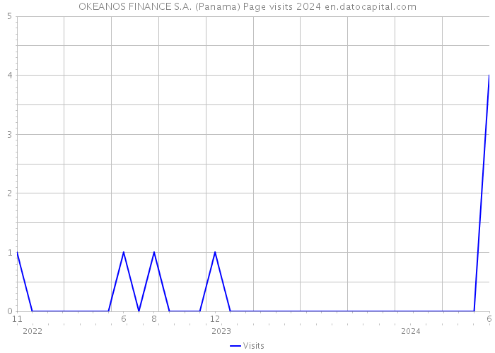 OKEANOS FINANCE S.A. (Panama) Page visits 2024 