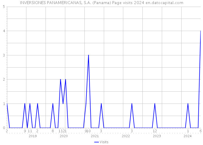 INVERSIONES PANAMERICANAS, S.A. (Panama) Page visits 2024 