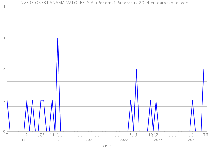 INVERSIONES PANAMA VALORES, S.A. (Panama) Page visits 2024 