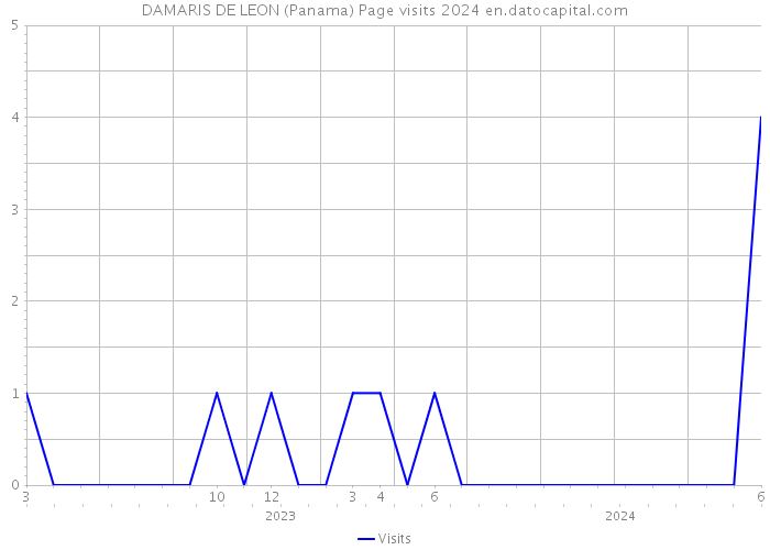 DAMARIS DE LEON (Panama) Page visits 2024 