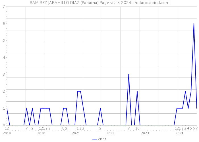 RAMIREZ JARAMILLO DIAZ (Panama) Page visits 2024 