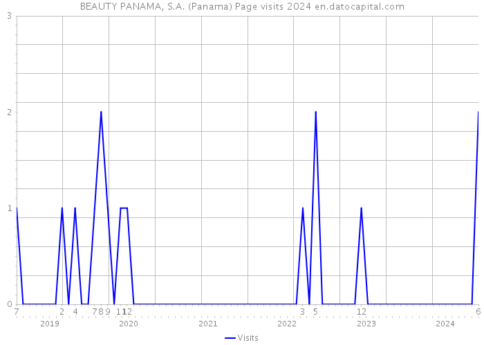 BEAUTY PANAMA, S.A. (Panama) Page visits 2024 