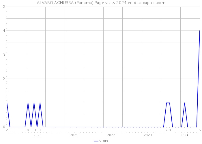ALVARO ACHURRA (Panama) Page visits 2024 
