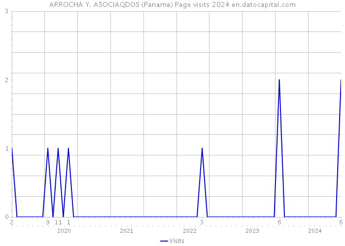 ARROCHA Y. ASOCIAQDOS (Panama) Page visits 2024 