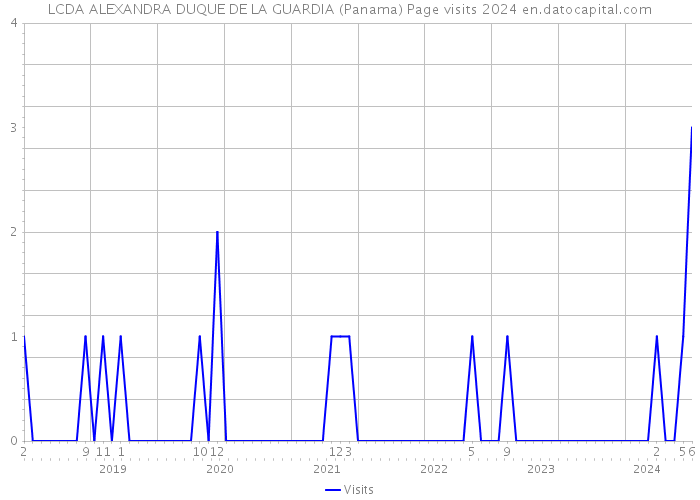 LCDA ALEXANDRA DUQUE DE LA GUARDIA (Panama) Page visits 2024 