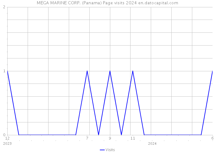 MEGA MARINE CORP. (Panama) Page visits 2024 