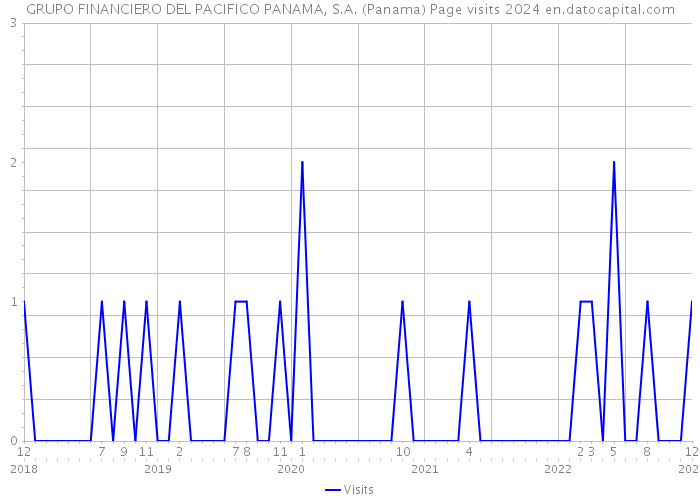 GRUPO FINANCIERO DEL PACIFICO PANAMA, S.A. (Panama) Page visits 2024 