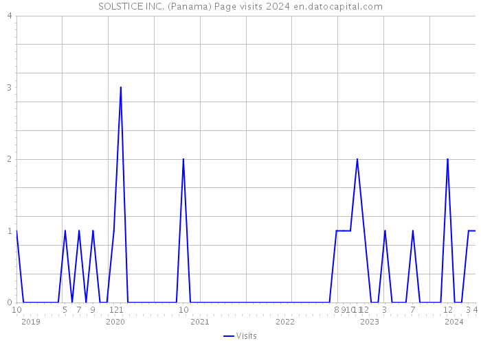 SOLSTICE INC. (Panama) Page visits 2024 