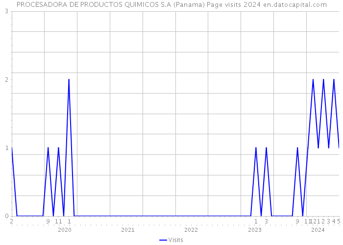 PROCESADORA DE PRODUCTOS QUIMICOS S.A (Panama) Page visits 2024 