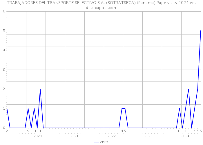 TRABAJADORES DEL TRANSPORTE SELECTIVO S.A. (SOTRATSECA) (Panama) Page visits 2024 